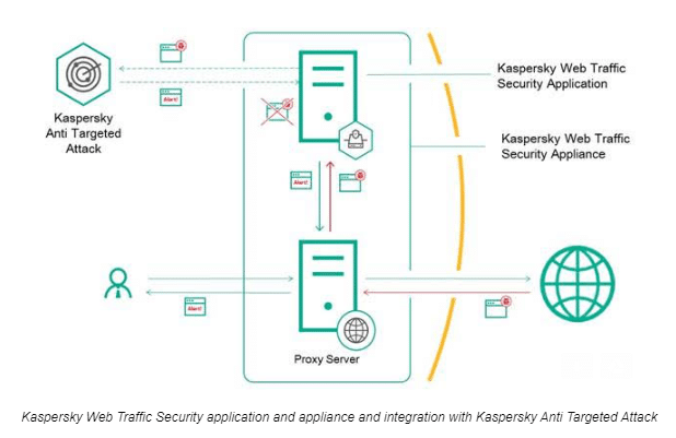 Immediate deployment or agile configuration? New Kaspersky Web Traffic ...