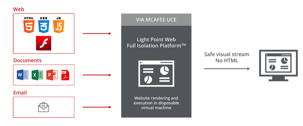 McAfee; remote browser isolation, cybersecurity, tech trend 2020, smetechguru