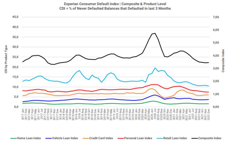 First-time consumer credit defaults improve in Q4 as South Africa’s economy re-opens