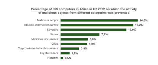 Industrial Control Systems In The Energy Sector In Africa Were Most ...