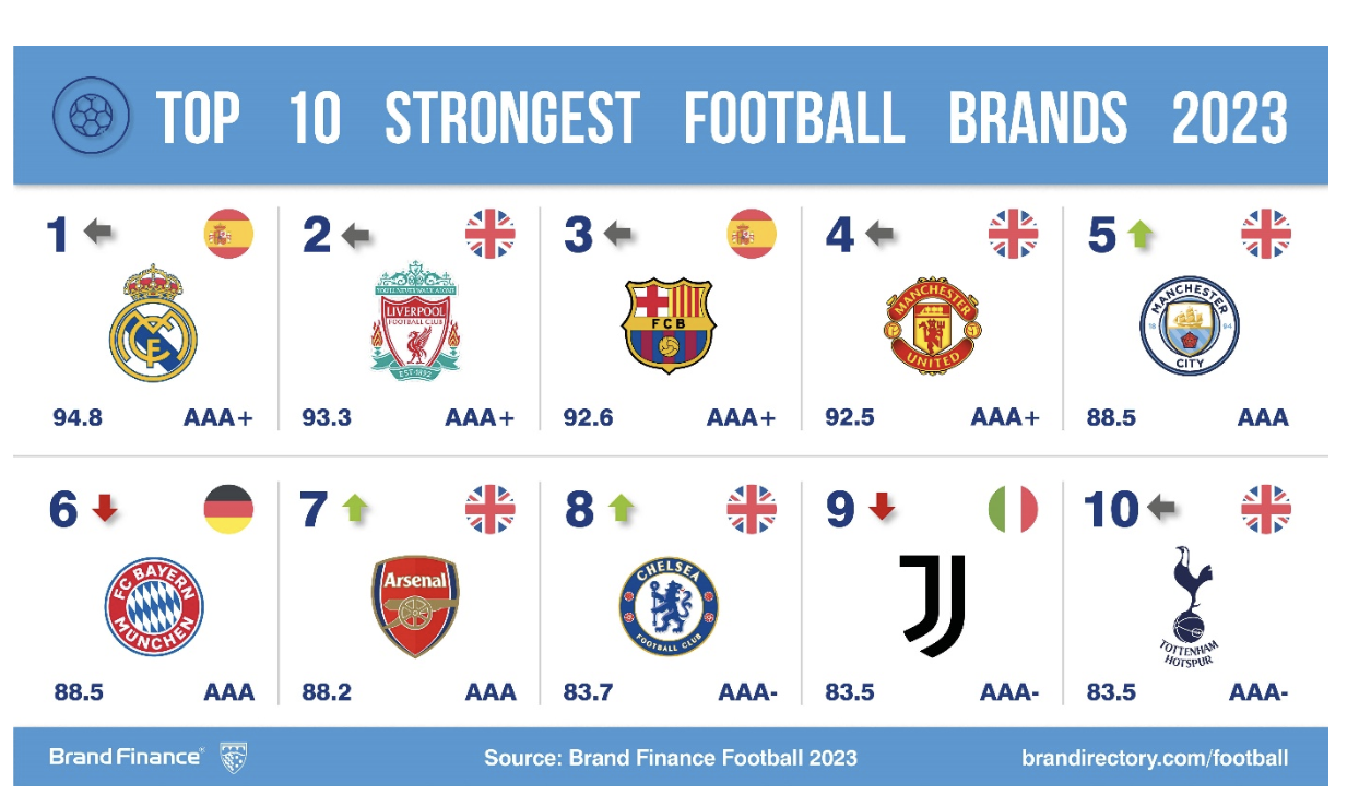 Manchester City named as world's most valuable football club brand