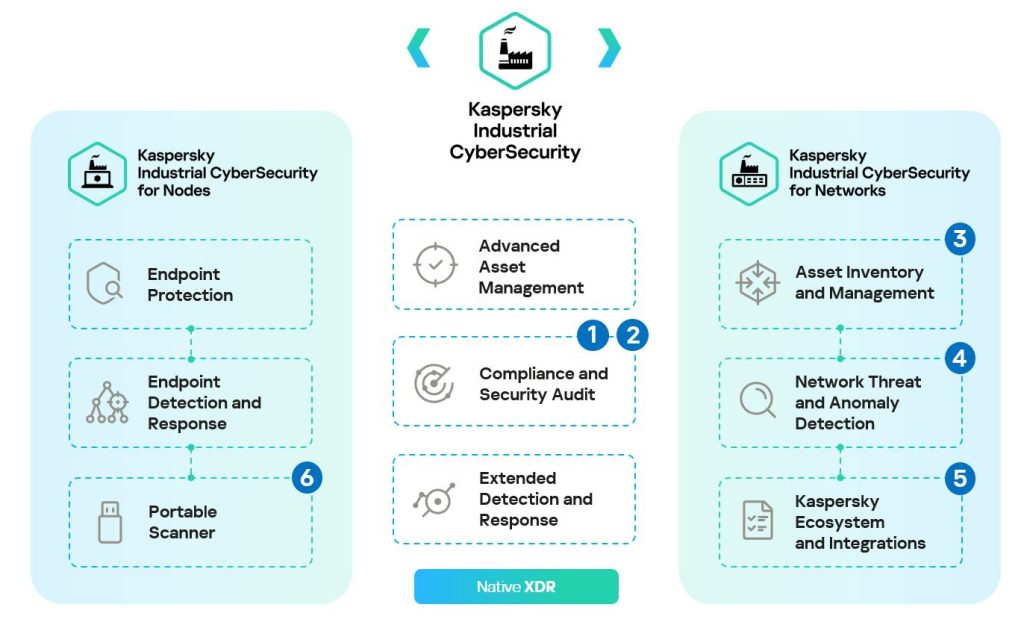 Kaspersky introduces enhanced solutions to secure industrial companies