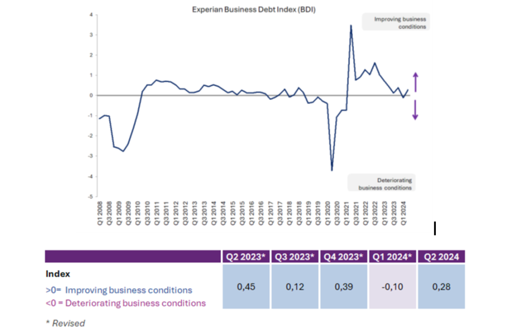 Experian Q2 BDI indicates easing debt stress for South African Businesses