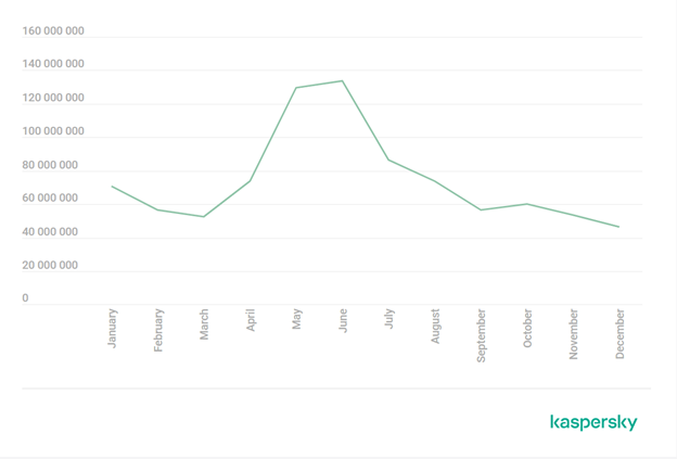 Kaspersky reports nearly 900 million phishing attempts in 2024 as cyber threats increase